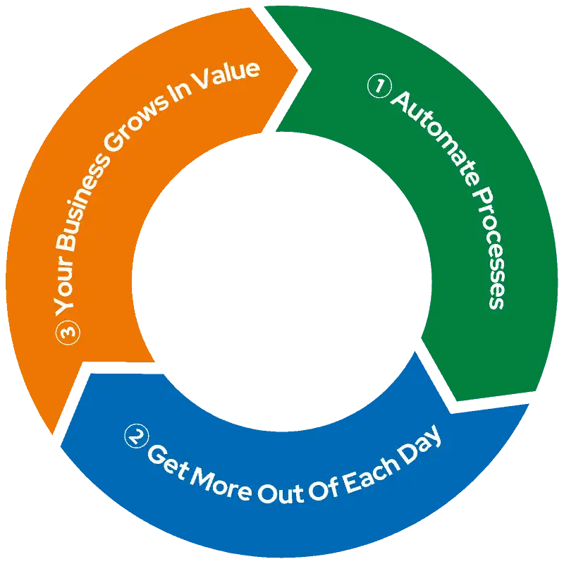 Soloprenyear - Virtuous Circle of Marketing Systems